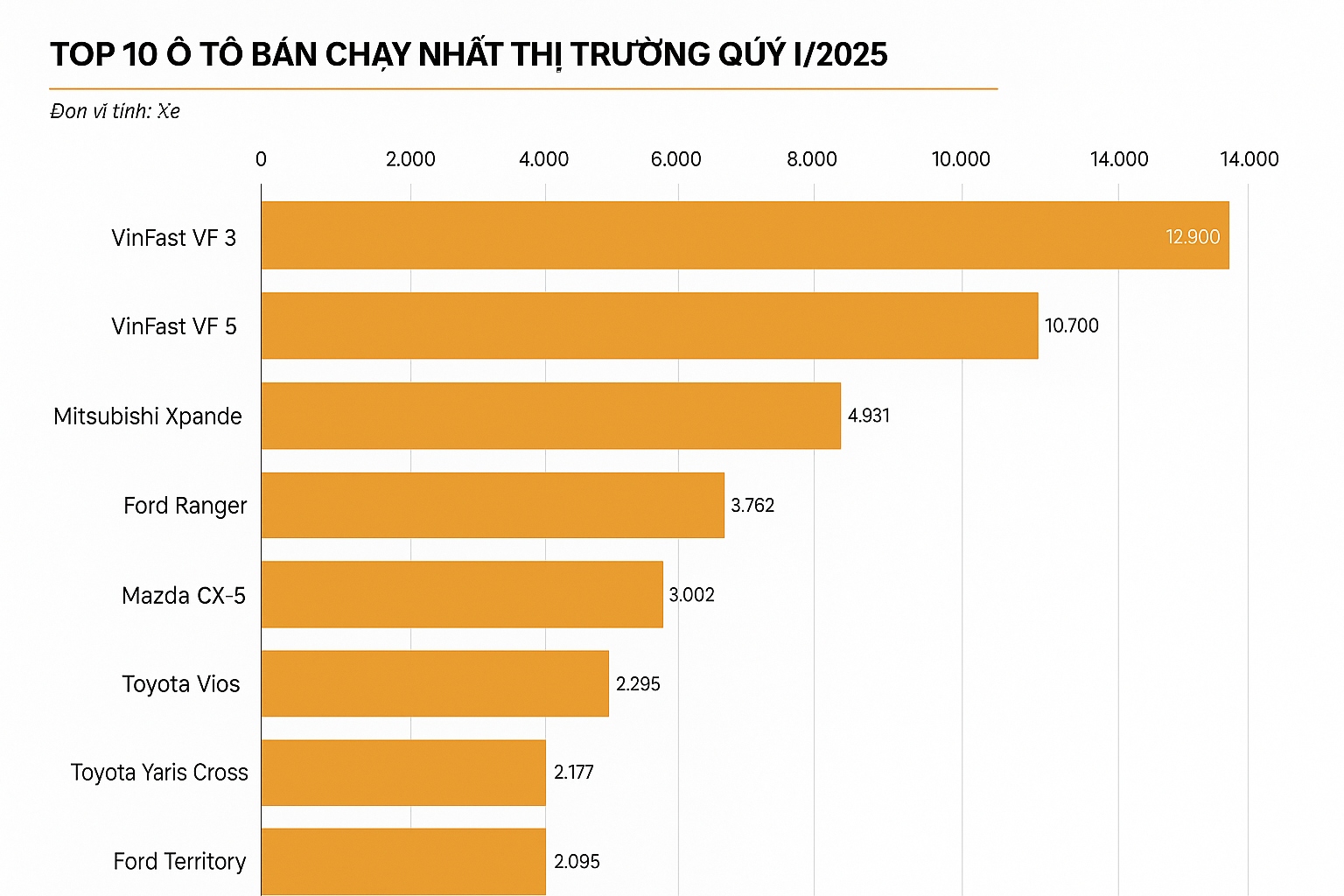 top 10 xe ban chay quy 1 2025 tinbanxe